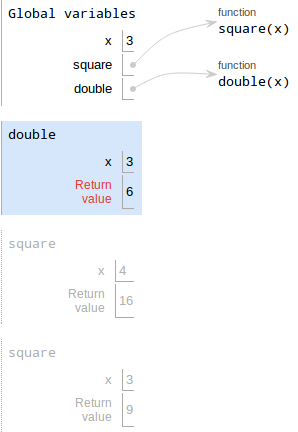 `return square(x + 1) - square(x) - 1`