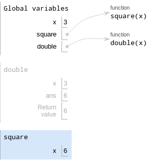 `square(double(x))`
