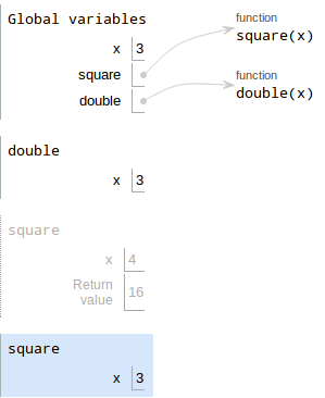 `square(x)`